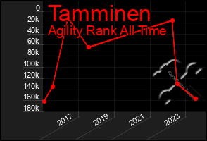 Total Graph of Tamminen