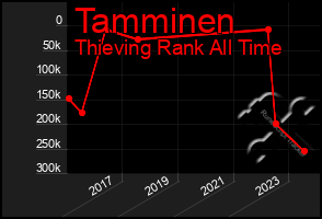 Total Graph of Tamminen