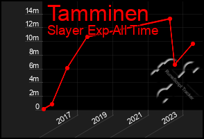 Total Graph of Tamminen