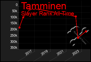 Total Graph of Tamminen