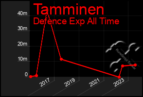 Total Graph of Tamminen