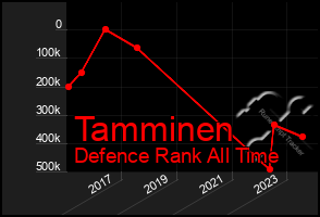 Total Graph of Tamminen