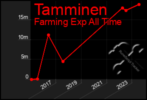 Total Graph of Tamminen