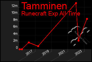 Total Graph of Tamminen