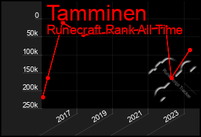 Total Graph of Tamminen