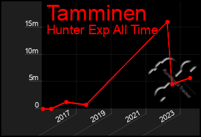 Total Graph of Tamminen