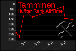 Total Graph of Tamminen