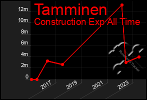 Total Graph of Tamminen