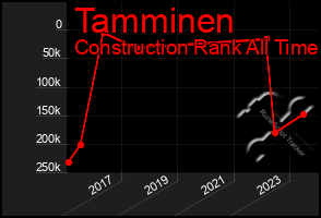 Total Graph of Tamminen