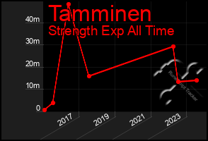 Total Graph of Tamminen