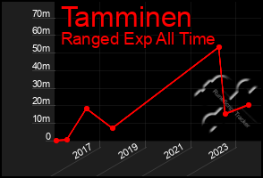 Total Graph of Tamminen