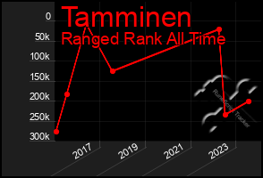 Total Graph of Tamminen