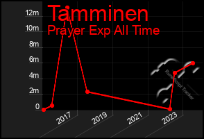 Total Graph of Tamminen