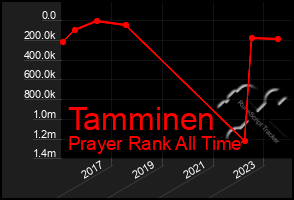 Total Graph of Tamminen