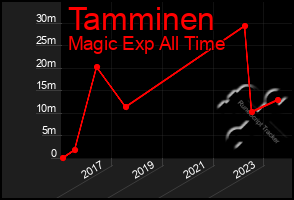 Total Graph of Tamminen