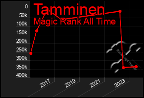 Total Graph of Tamminen