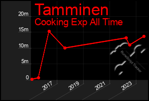 Total Graph of Tamminen