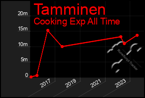 Total Graph of Tamminen