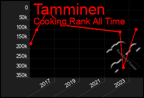 Total Graph of Tamminen