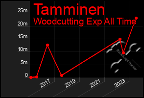 Total Graph of Tamminen