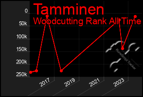 Total Graph of Tamminen