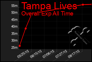 Total Graph of Tampa Lives