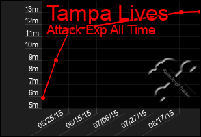 Total Graph of Tampa Lives