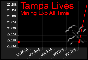 Total Graph of Tampa Lives