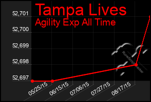 Total Graph of Tampa Lives