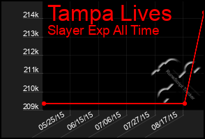 Total Graph of Tampa Lives