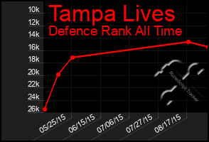 Total Graph of Tampa Lives