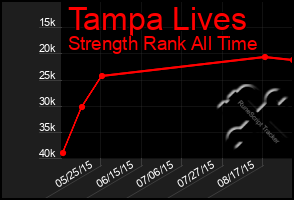 Total Graph of Tampa Lives