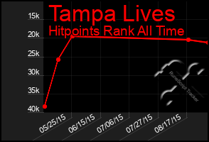 Total Graph of Tampa Lives