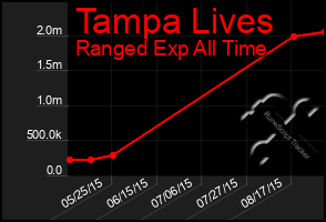 Total Graph of Tampa Lives