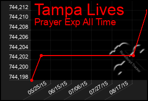 Total Graph of Tampa Lives