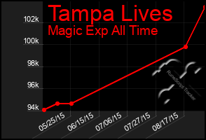 Total Graph of Tampa Lives