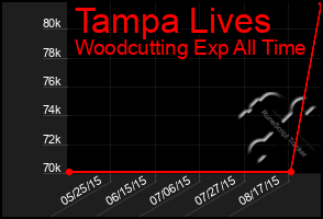 Total Graph of Tampa Lives