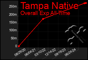 Total Graph of Tampa Native