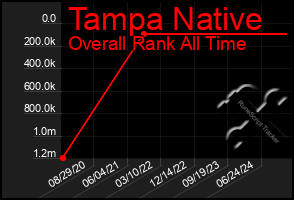 Total Graph of Tampa Native