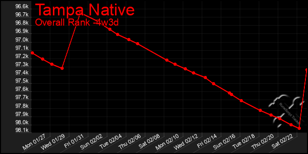 Last 31 Days Graph of Tampa Native