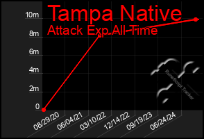 Total Graph of Tampa Native