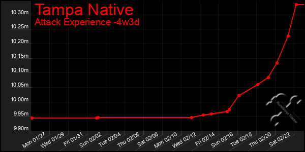 Last 31 Days Graph of Tampa Native