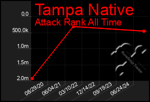 Total Graph of Tampa Native