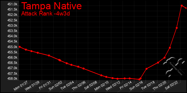 Last 31 Days Graph of Tampa Native