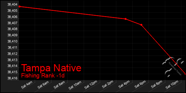 Last 24 Hours Graph of Tampa Native