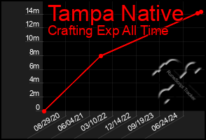 Total Graph of Tampa Native