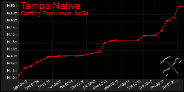 Last 31 Days Graph of Tampa Native