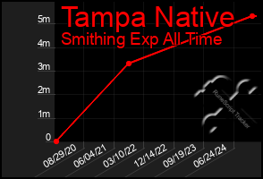 Total Graph of Tampa Native