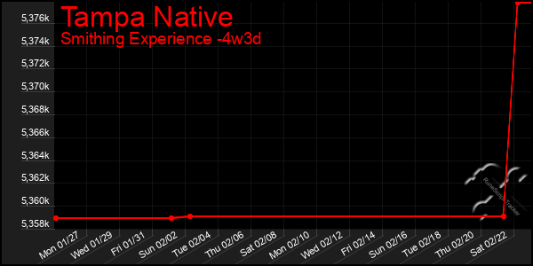 Last 31 Days Graph of Tampa Native