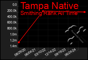 Total Graph of Tampa Native